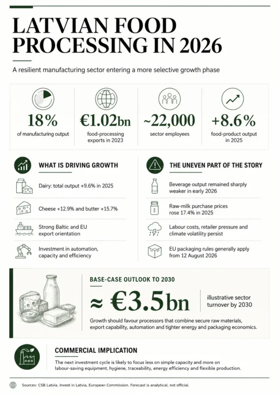 Latvian Food Processing in 2026